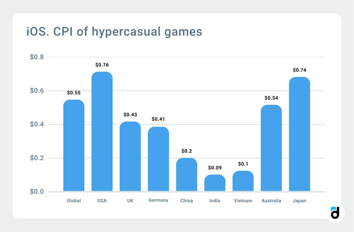 CPI hypercasual games iOS