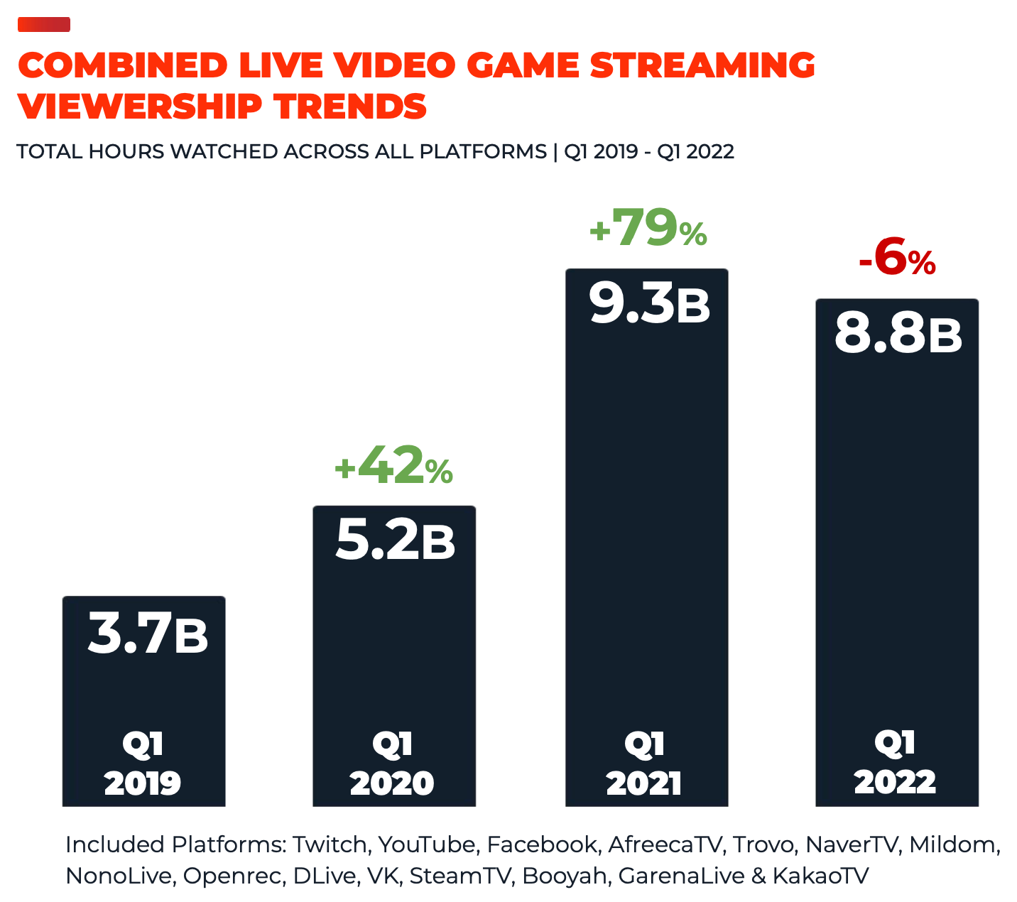 Live video game streaming