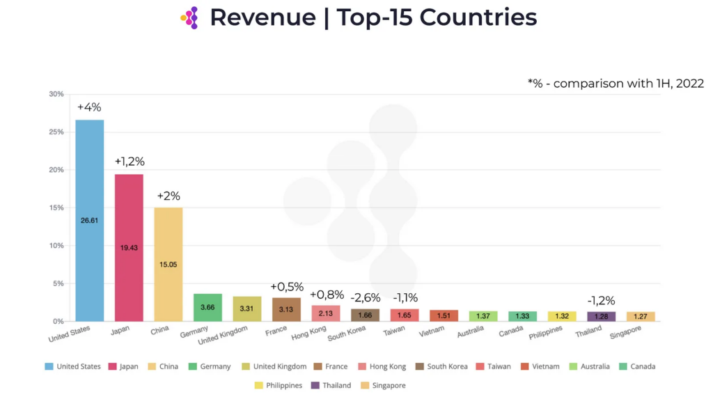 Revenue mobile gaming market H1 2023