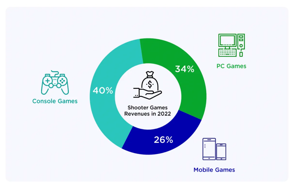 Shooter games revenue