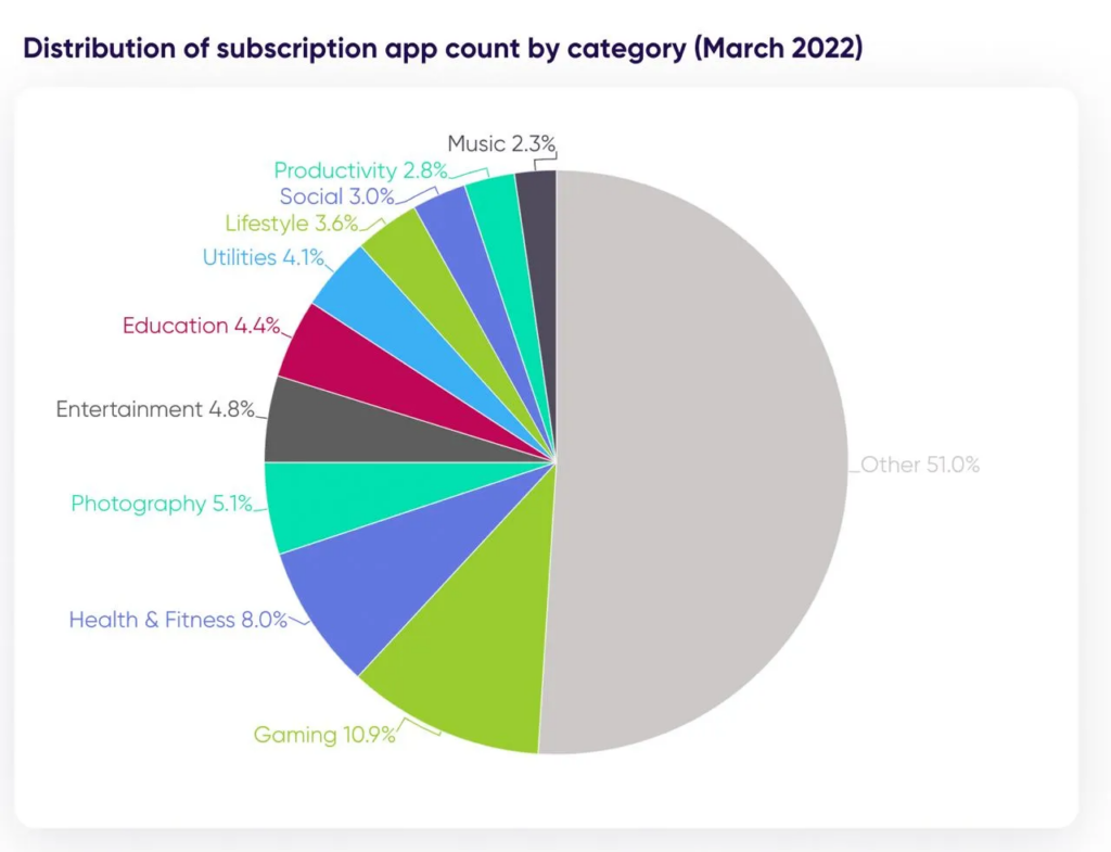 Subscription apps distribution type