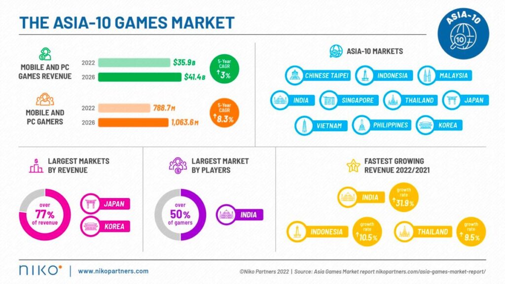 Ten largest Asian game markets