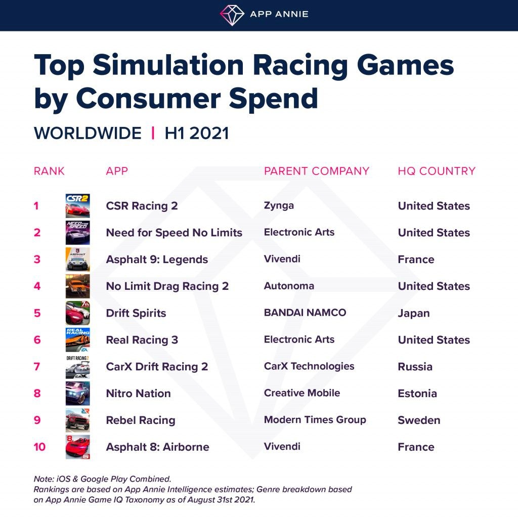 Top simulator racing games