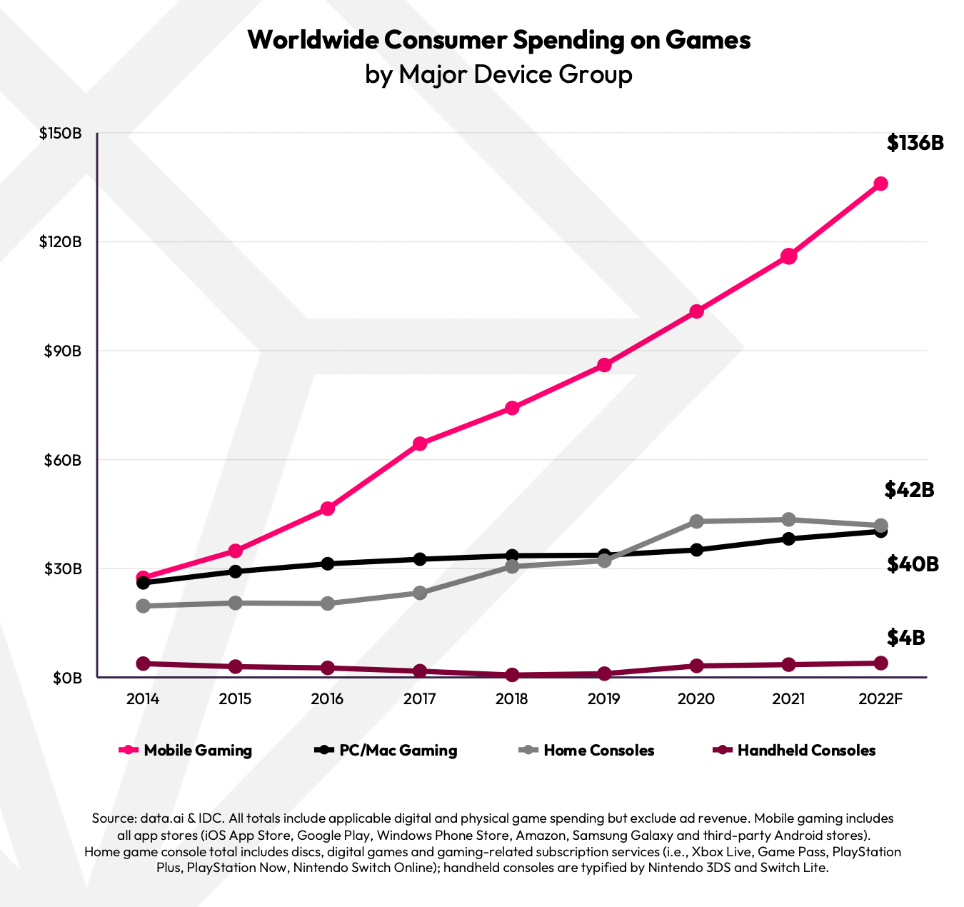 Worldwide consumer spending games
