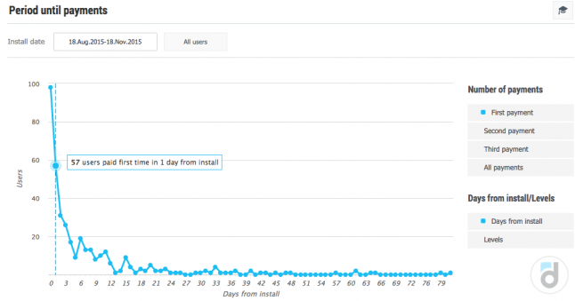 Game analytics payment graph