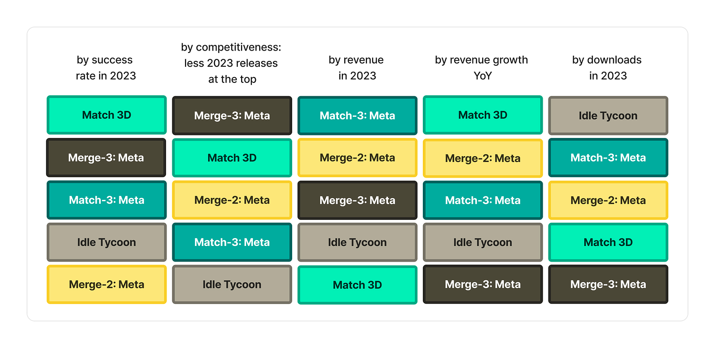 Match-3, Merge-2, Idle Tycoon games success 2023