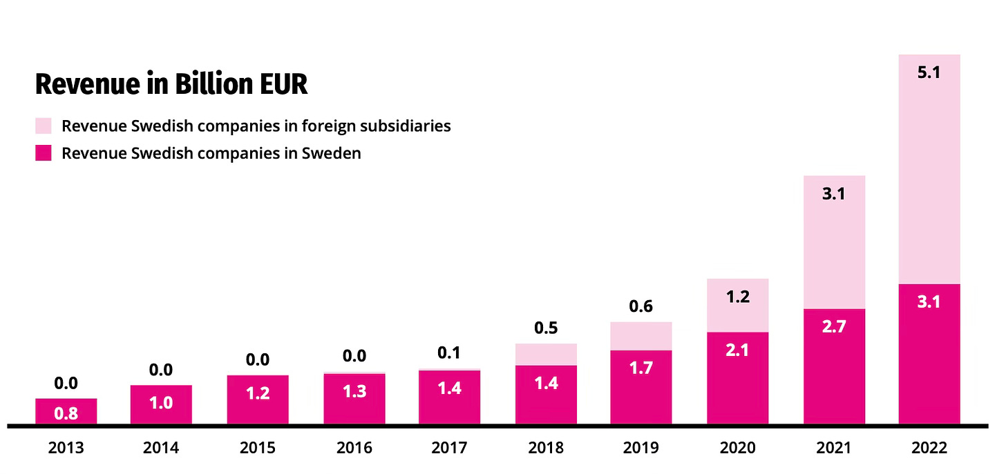 Sweden game industry revenue