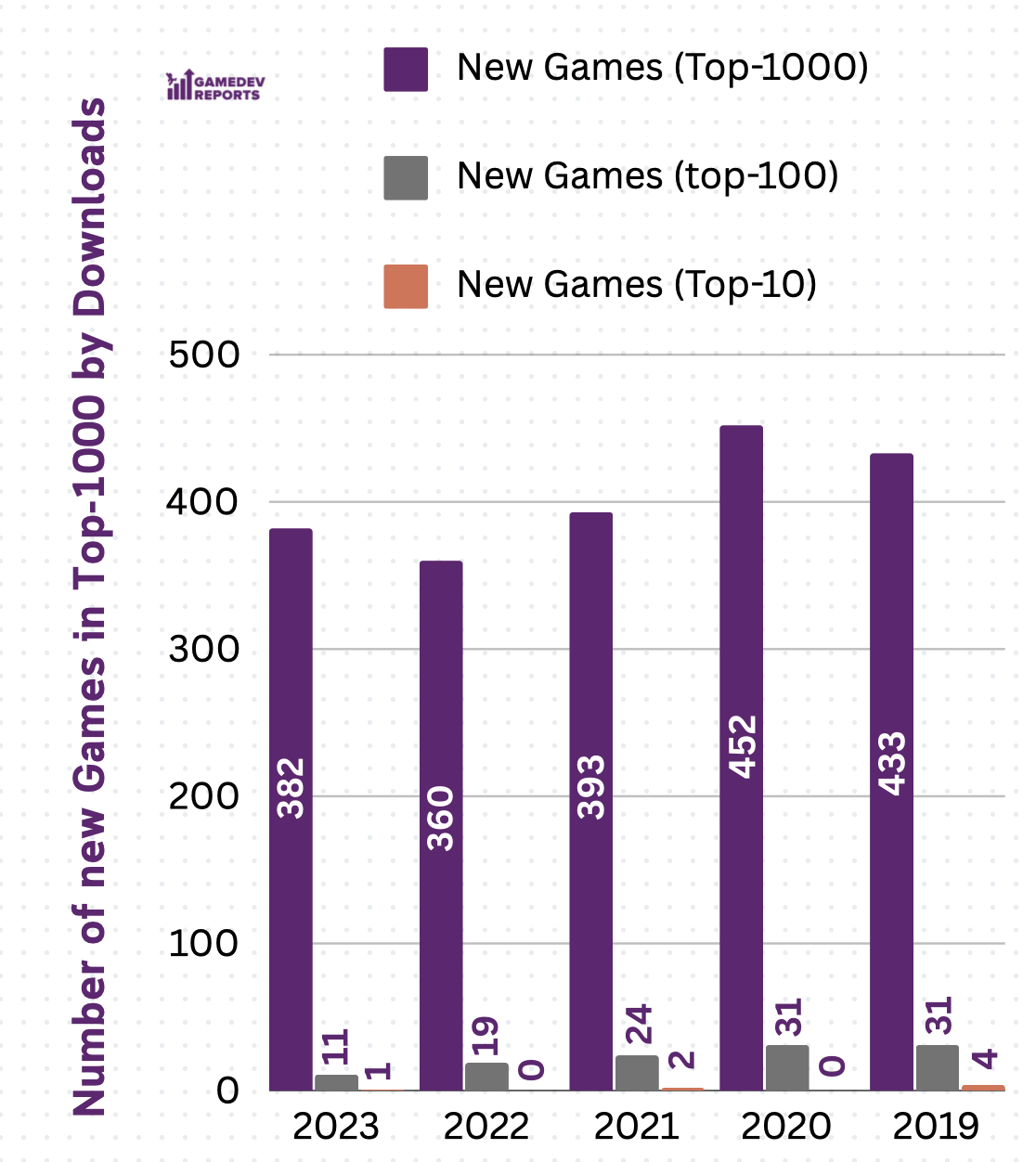 number of top games by downloads