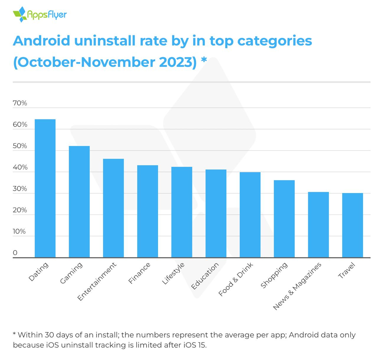 Android uninstall rate