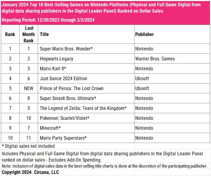 best-selling games on Nintendo January 2024
