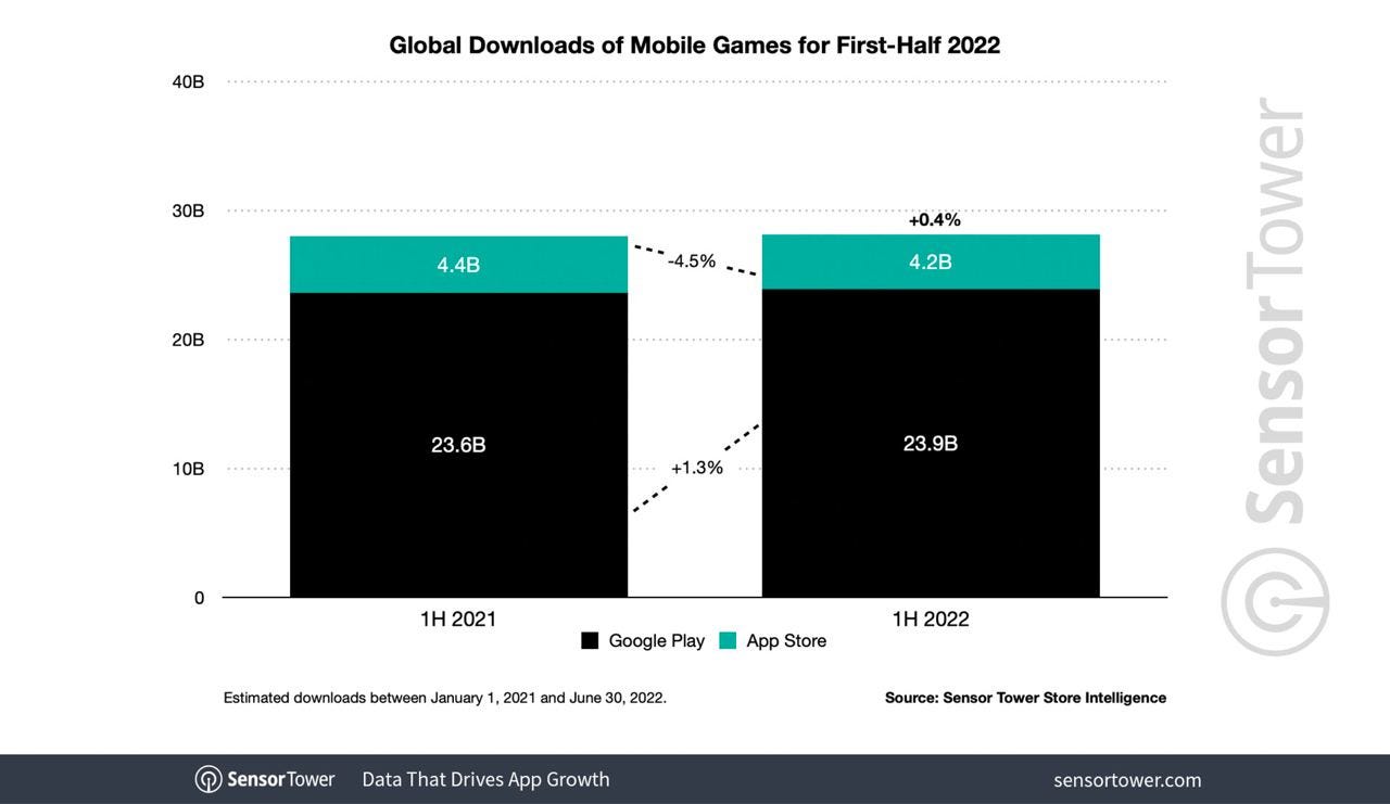 Global downloads H1 2022