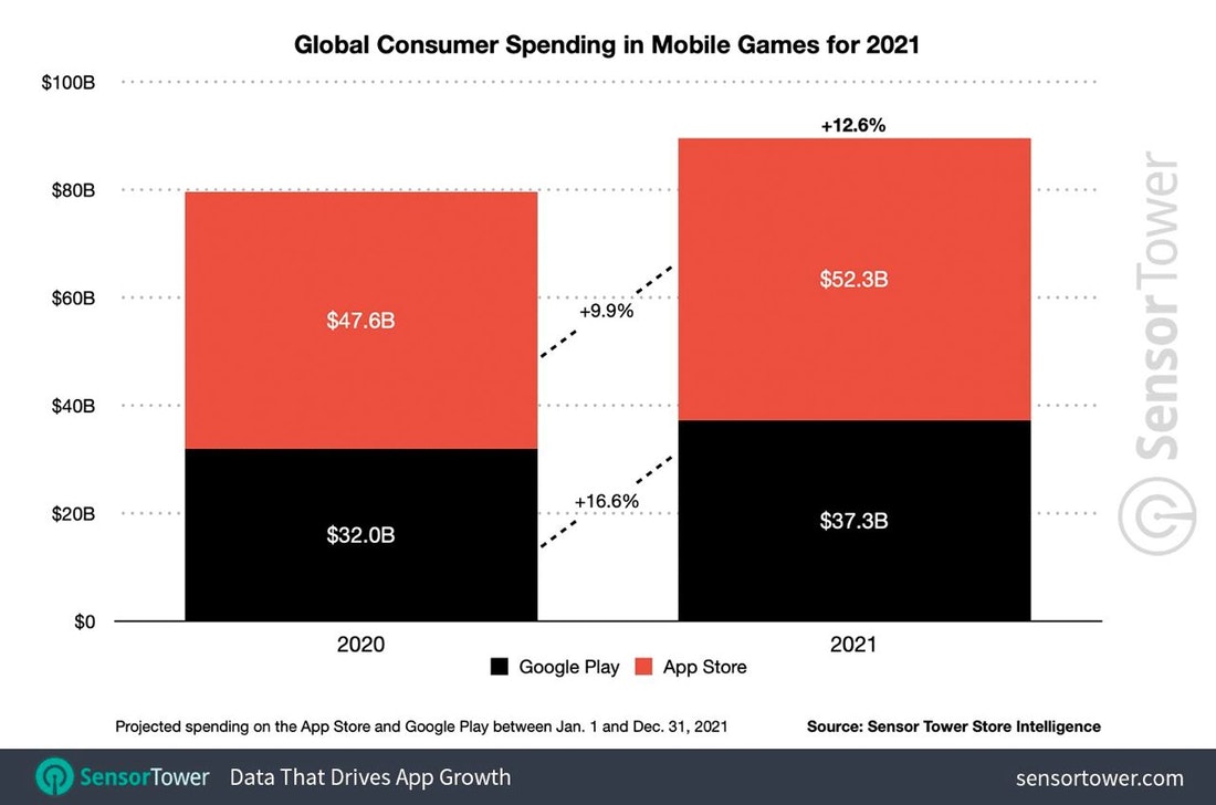 Mobile app global consumer spending 2021