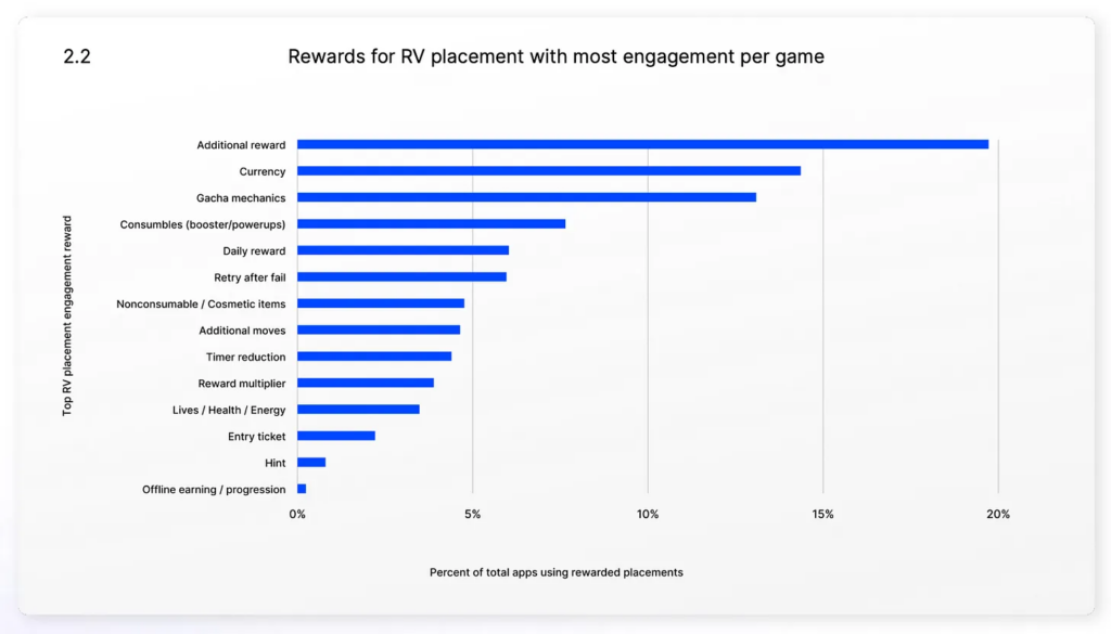 Most rewarded ad placement games