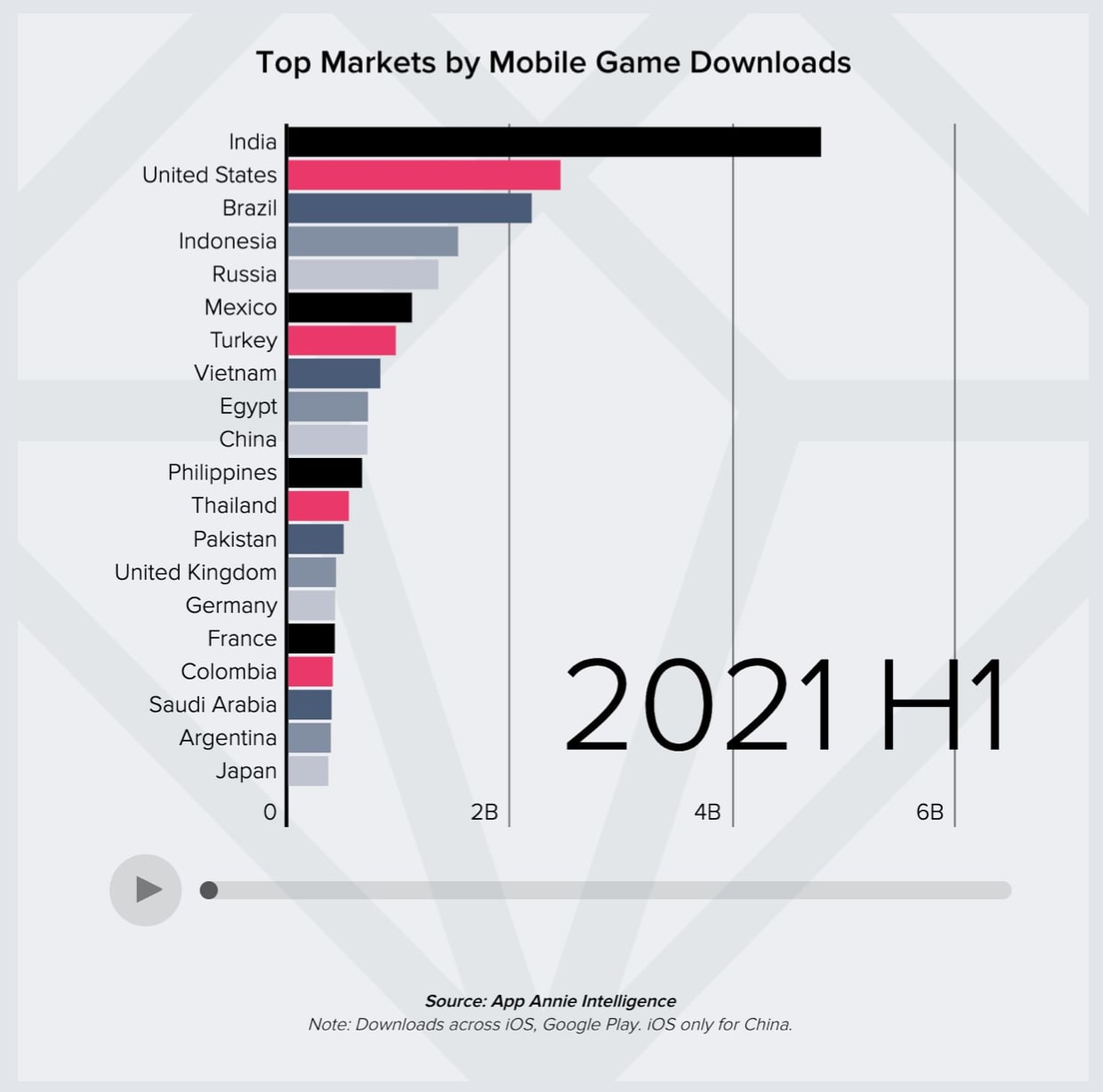 Roblox reached $7B in user spending — AppMagic