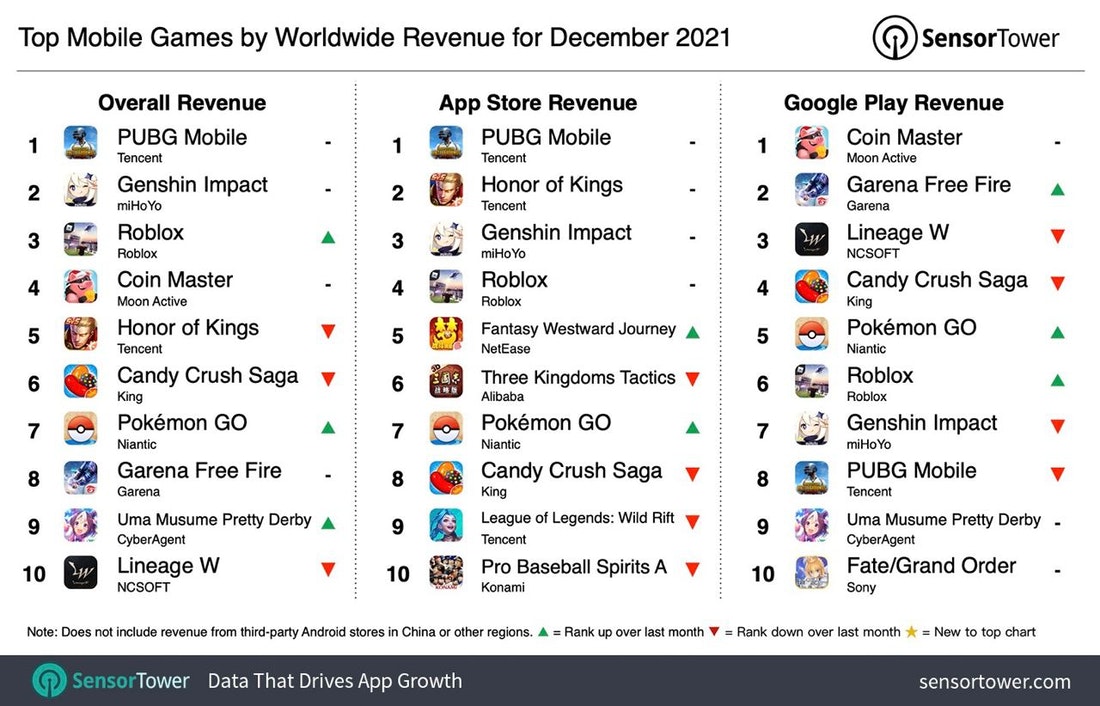 Top mobile games revenue december 2021