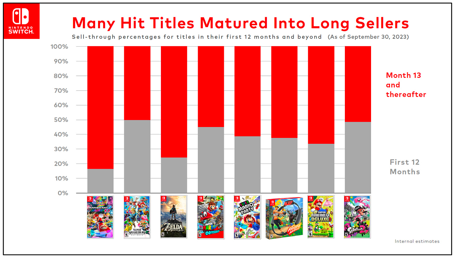 Hit titles Nintendo Switch