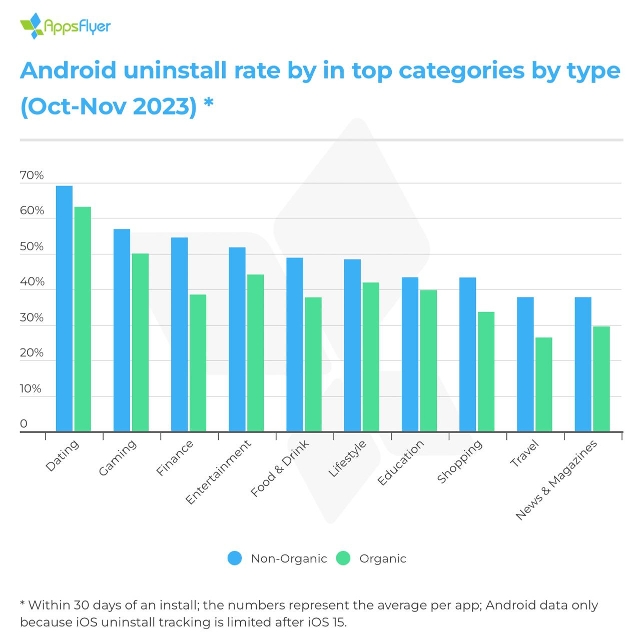 Android uninstall rate by type