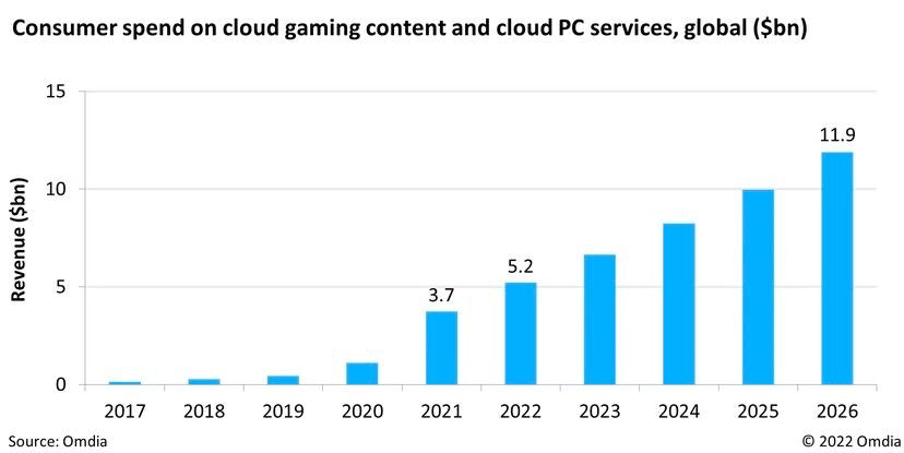 Cloud game market 2021