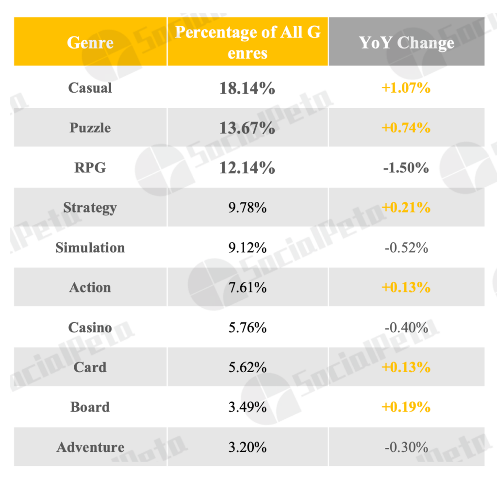 Creatives mobile games genre statistics