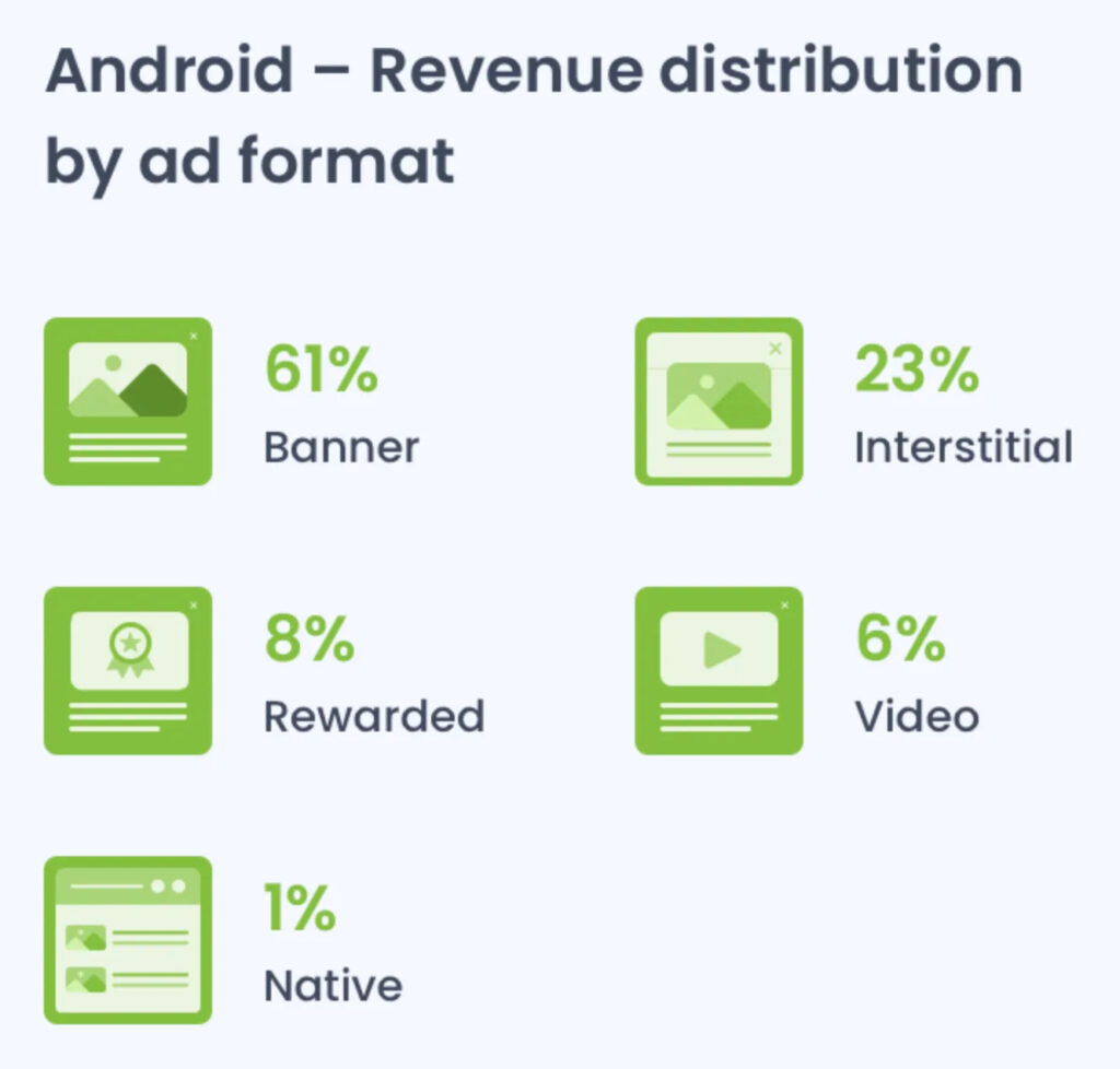 Revenue distribution ad revenue android