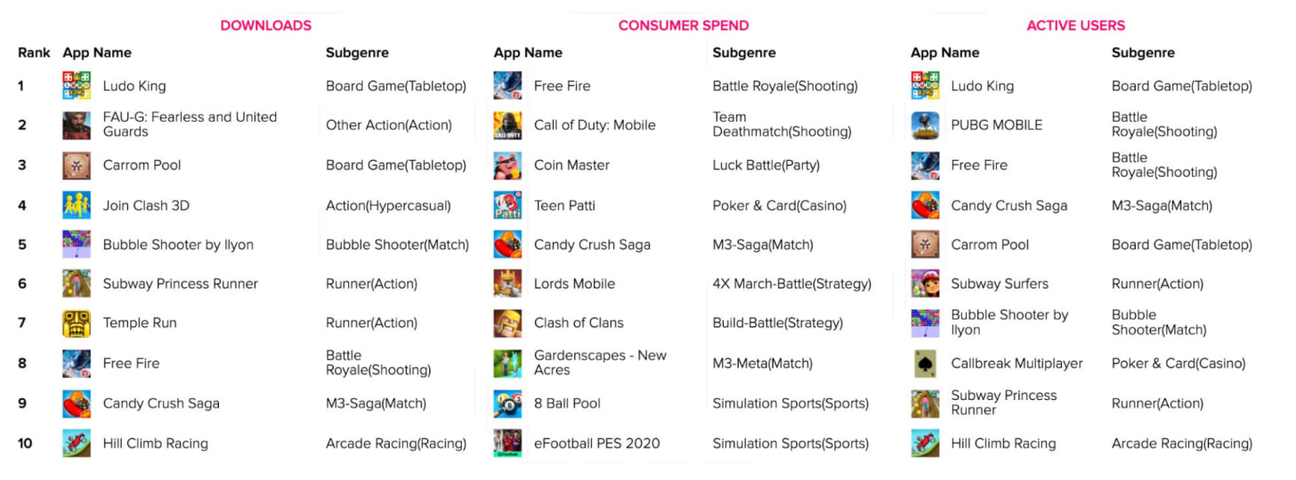 Top mobile games metrics