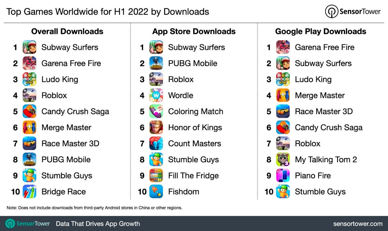 Top games worldwide downloads H1 2022