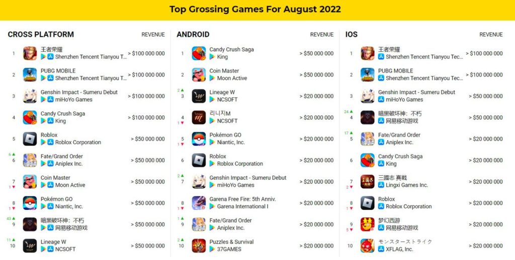 Top grossing games August 2022