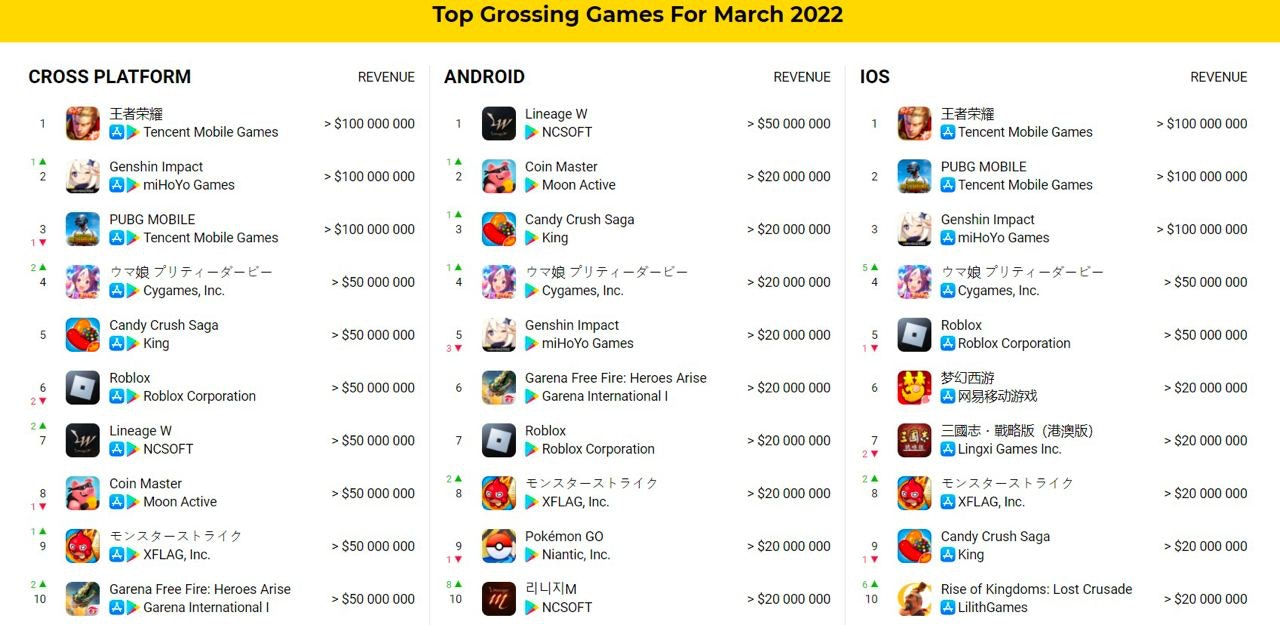 Top grossing games March 2022