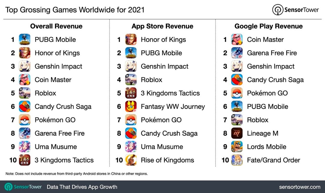 Top grossing games worldwide 2021