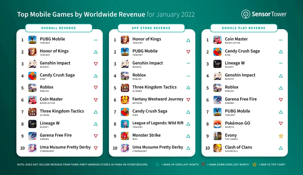 Top worldwide games by revenue January 2022