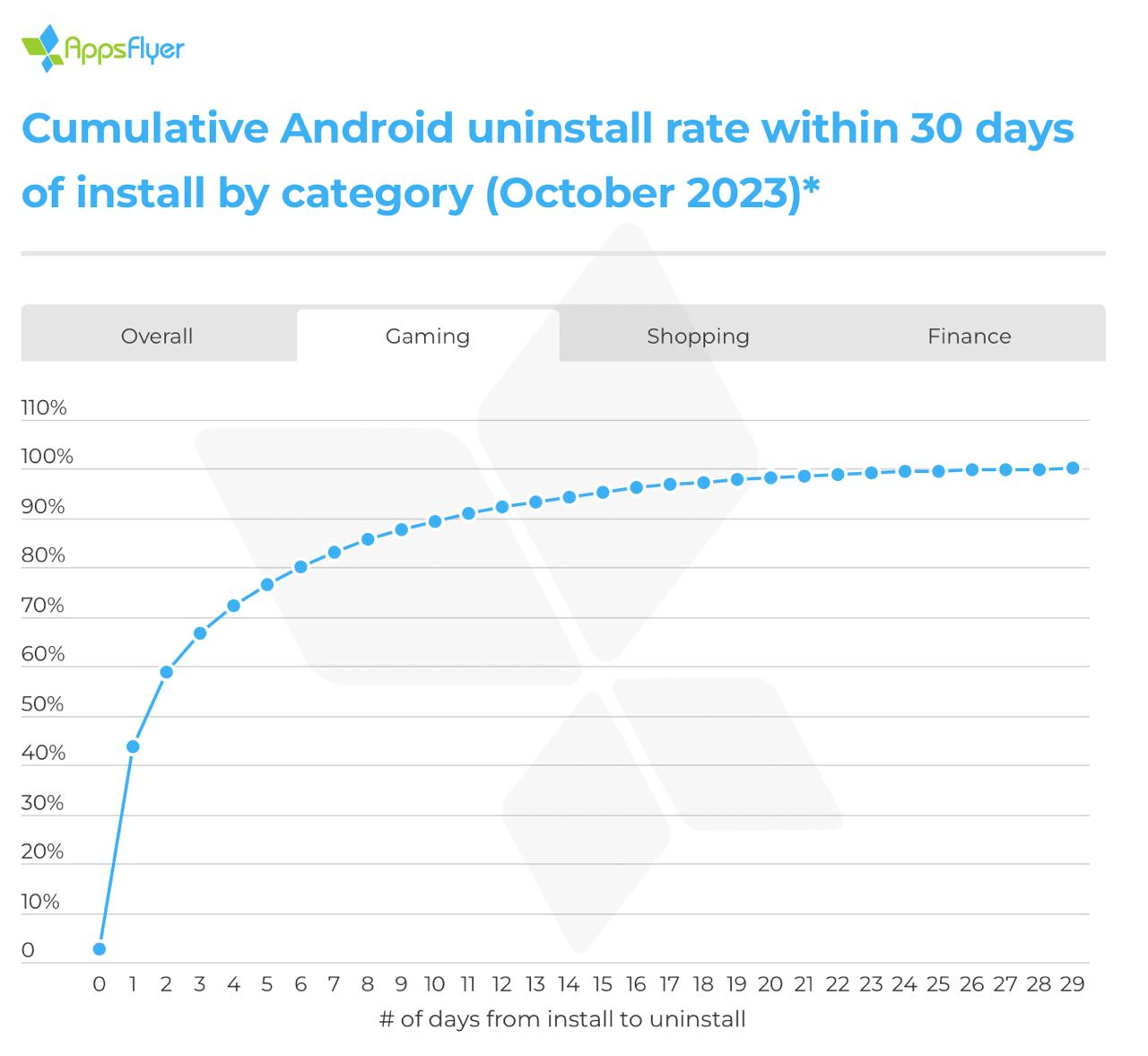 cumulative Android uninstall rate
