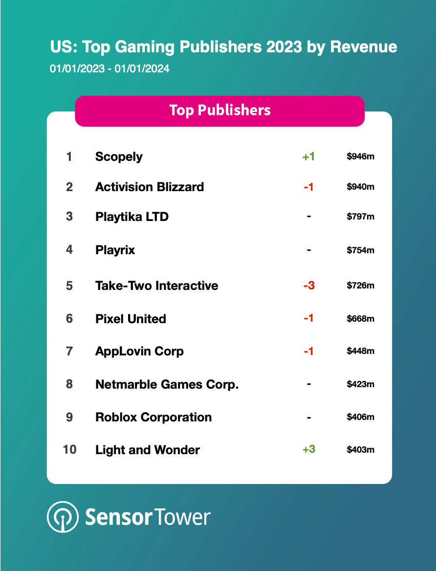 top mobile publishers in the USA