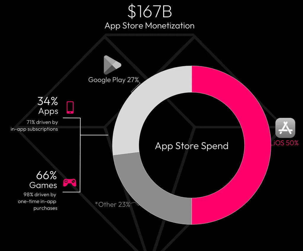 App store spend 2022