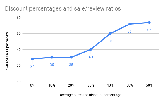 Average sales per review mobile game