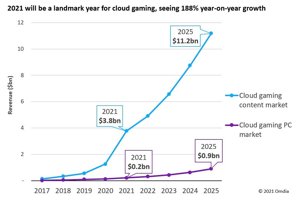 Cloud gaming market gpowth