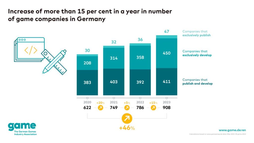 German gaming maket growth H1 2023