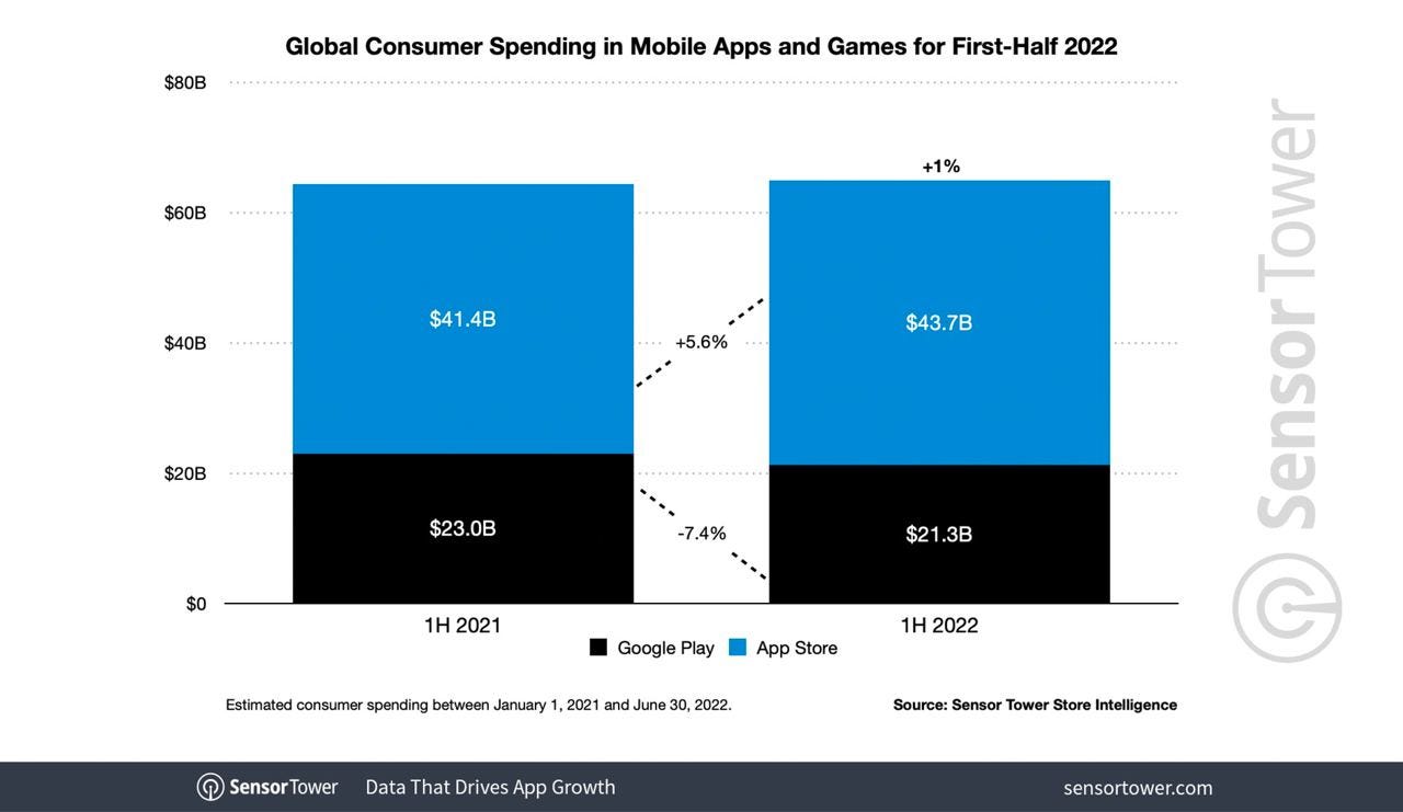 Global consumer spending H1 2022