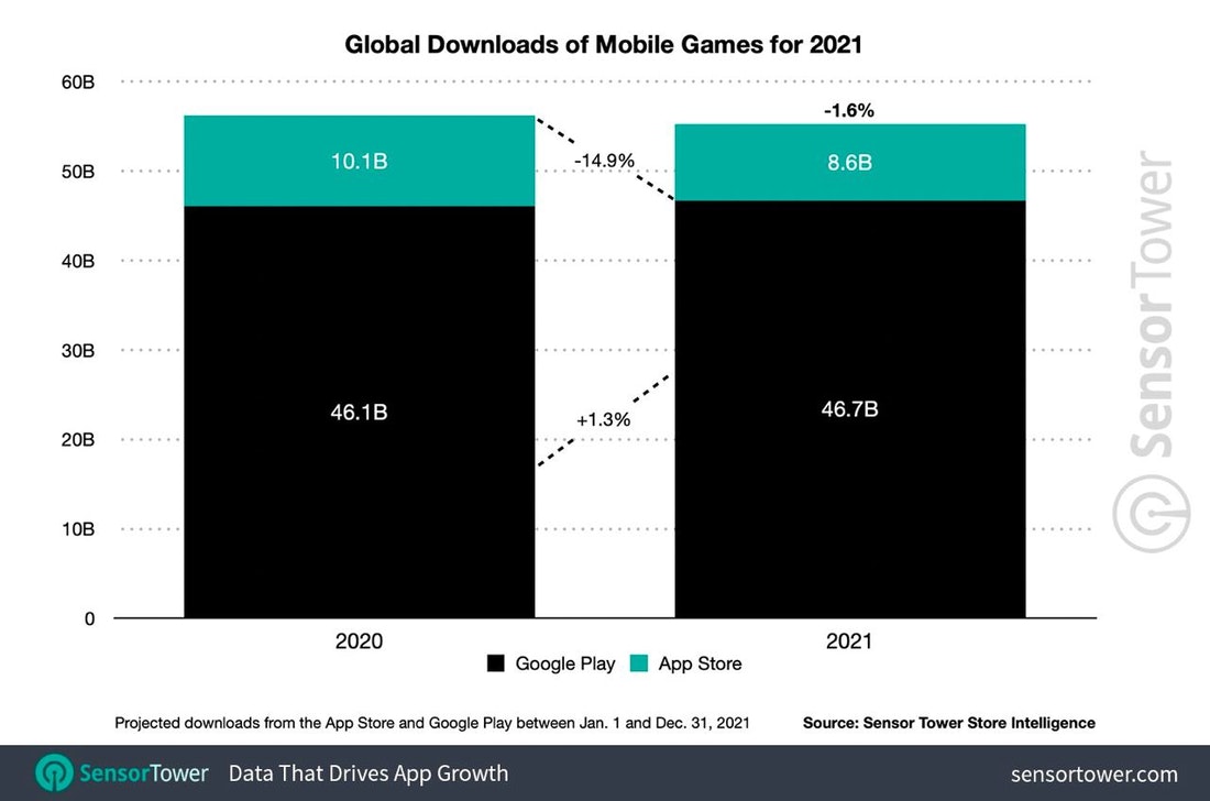 Global downloads mobile games 2021