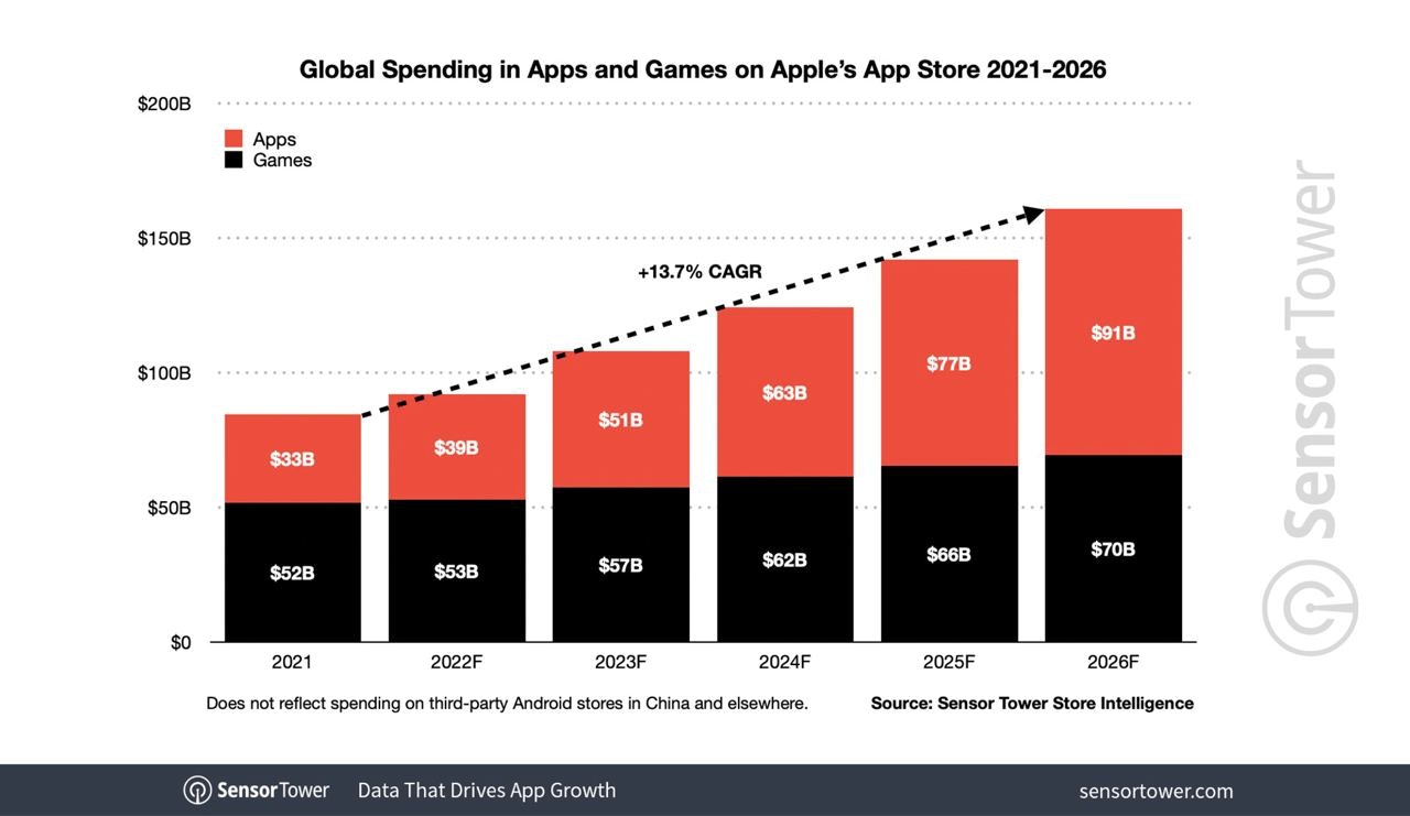 Non gaming app spending prediction