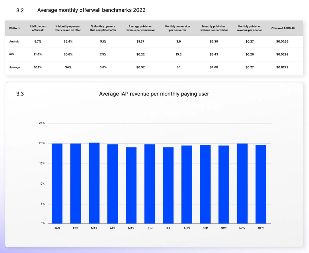 Offerwall benchmarks Android iOS 3023