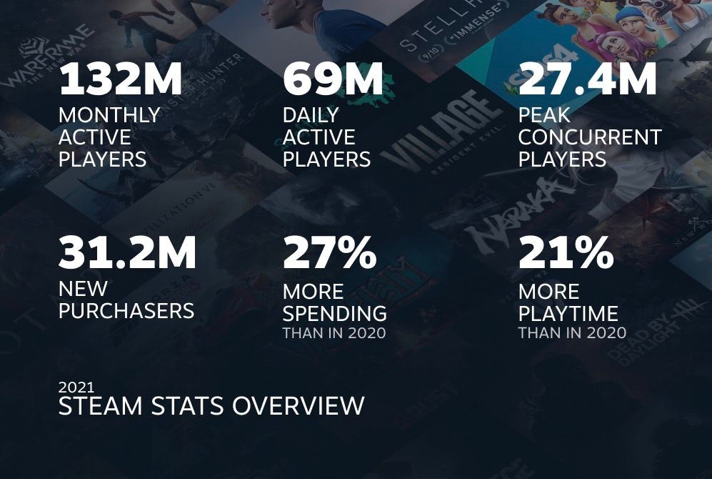 Steam statistics 2021
