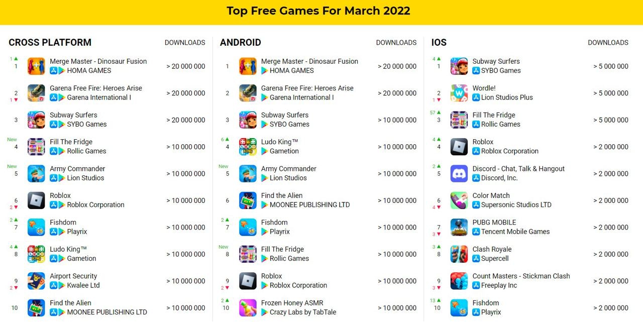 Top free games downloads March 2022