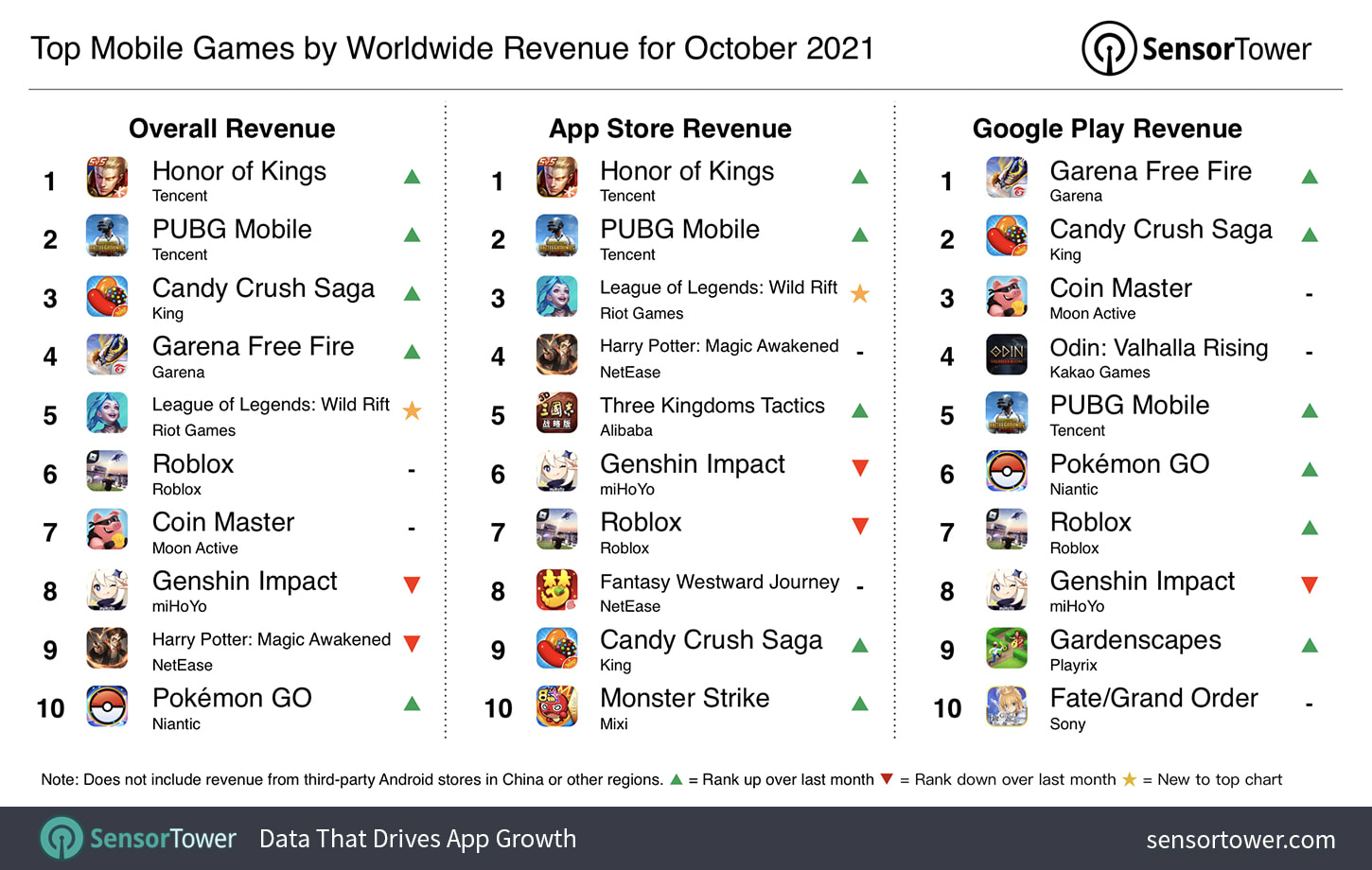 Top games revenue October 2021