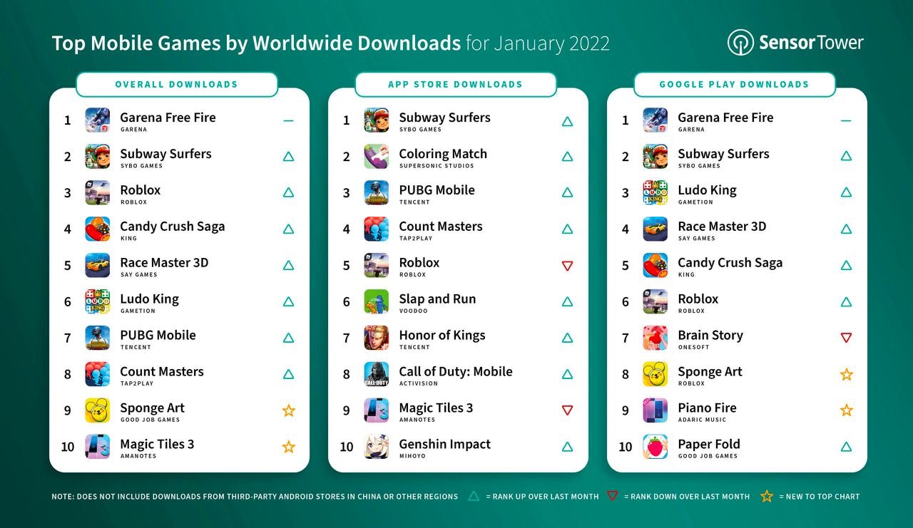 Top worldwide games by downloads January 2022