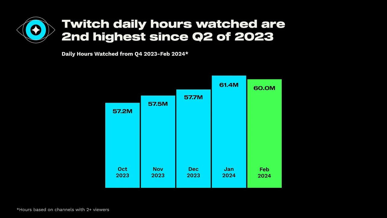 Twitch daily hours watched Feb 2024