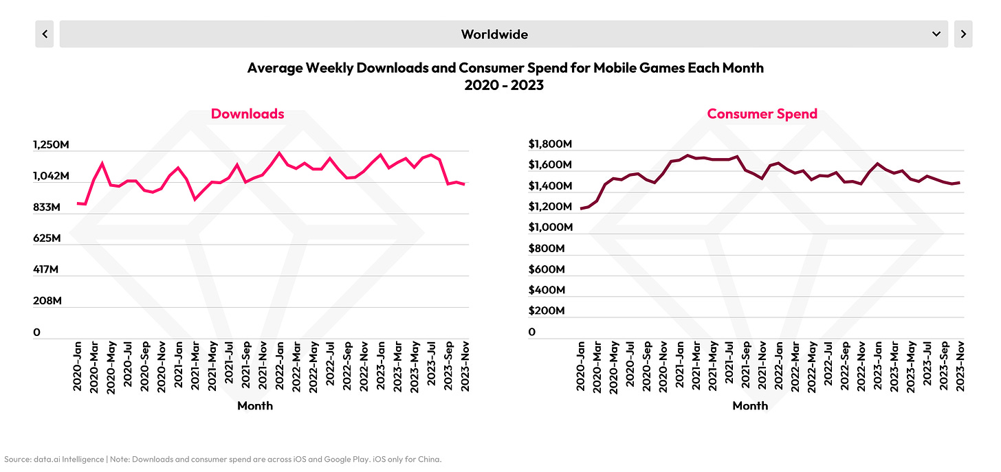 average weekly downloads and consumer spend mobile games 2020-2023