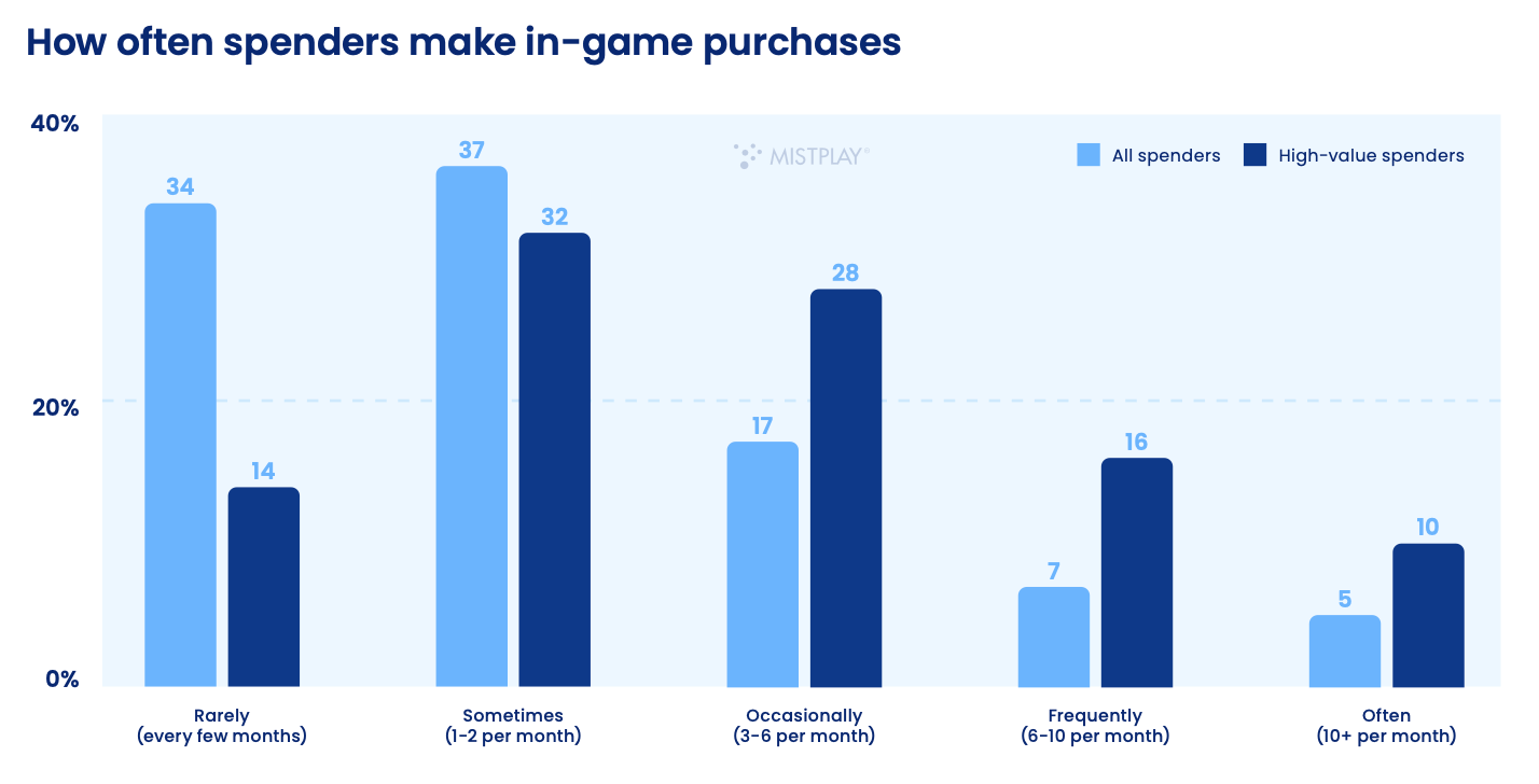 how often spenders make in-game purchases