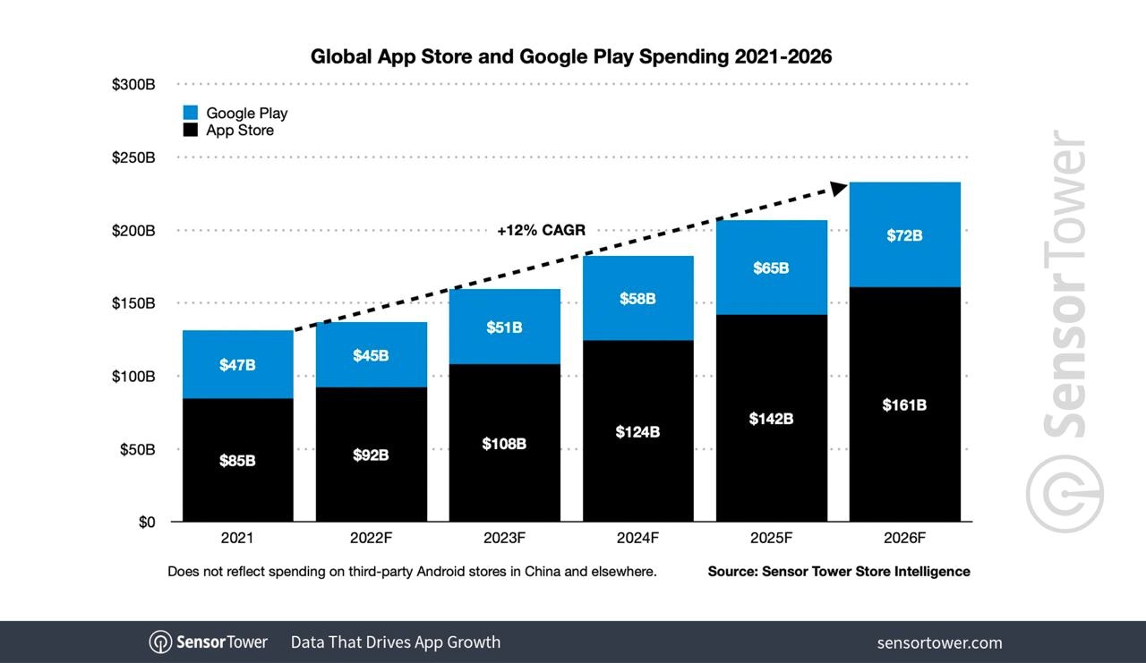 App store Google play spending 2026 prediction