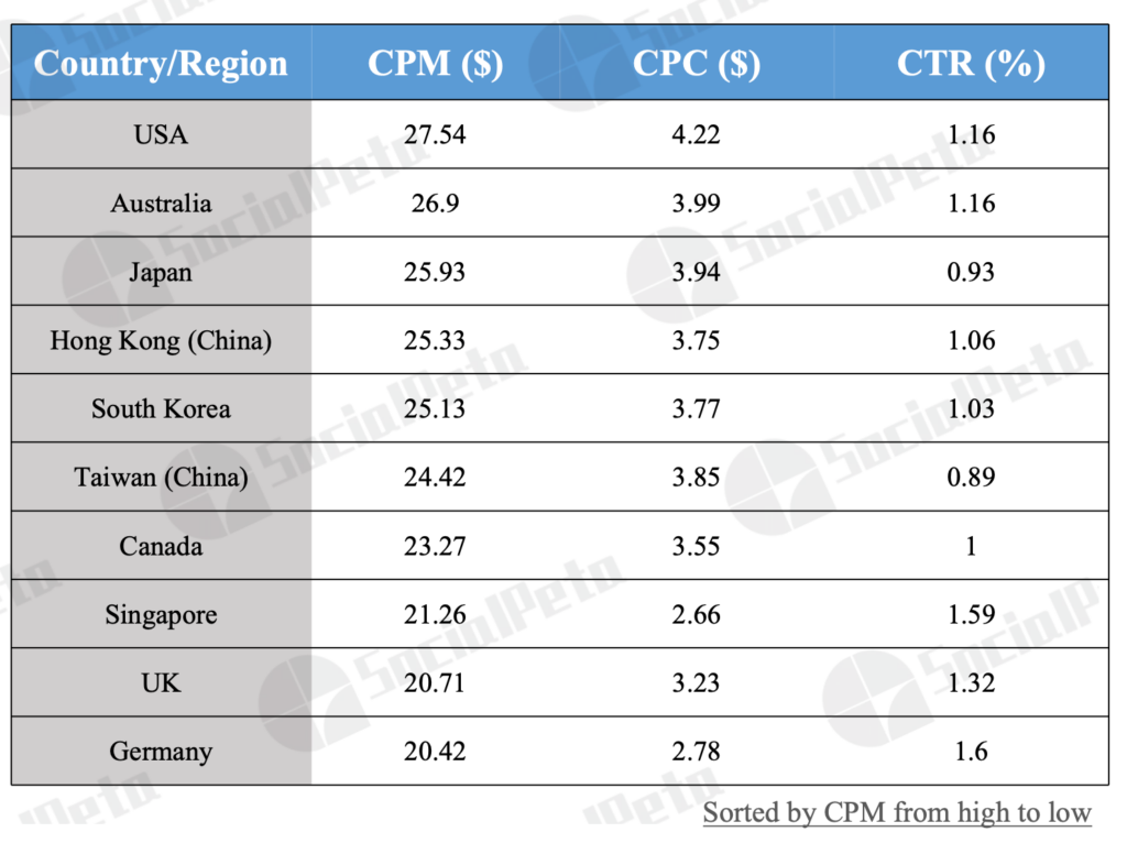 Countries CPM CPC CTR games