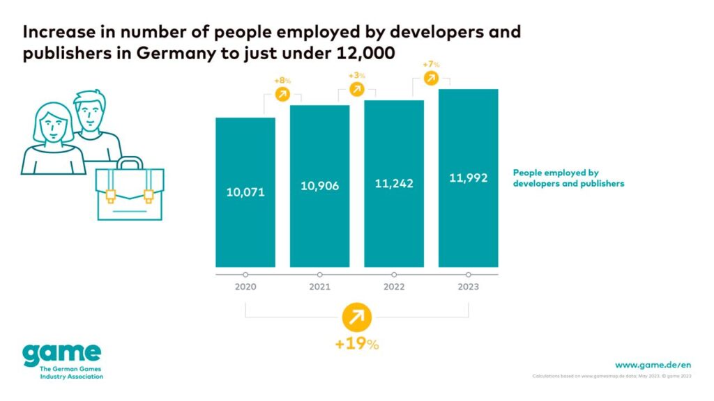 German gaming market employee growth H1 2023